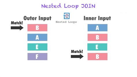 Nested Loop JOIN Use In DB2 Queries Tech Agilist