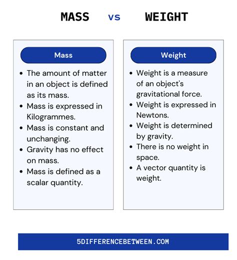 5 Difference Between Mass And Weight Mass Vs Weight
