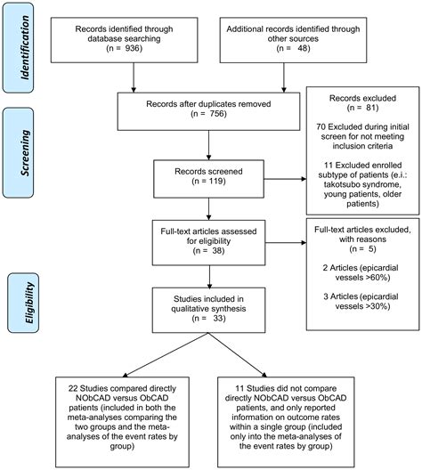 Nonobstructive Versus Obstructive Coronary Artery Disease In Acute