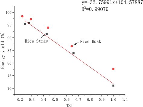 Distributions and regression lines of the energy yield versus TSI ...
