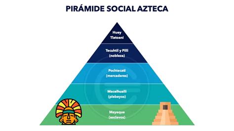 Organização Social Dos Astecas - Pirâmide social asteca - O que é, definição e conceito