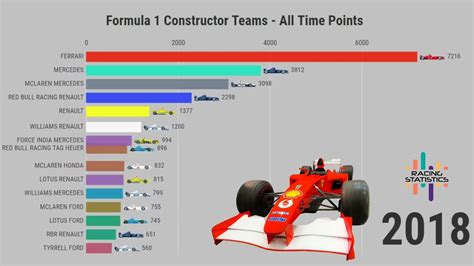 Formula Constructor Teams Total Points Youtube