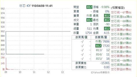 捲飛騰事件！大客戶遭列實體清單 世芯 Ky開盤跳空跌停 財經 三立新聞網 Setncom