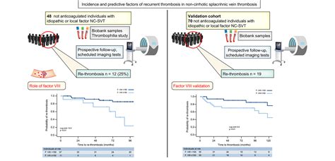 Incidence And Factors Predictive Of Recurrent Thrombosis In People With