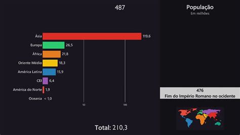 O Crescimento Da População Mundial Nos últimos 12 Mil Anos Youtube