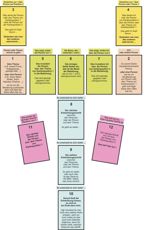 Lenormand Legesystem Und Wie Man Selbst Eines Entwickelt Tarot Karten