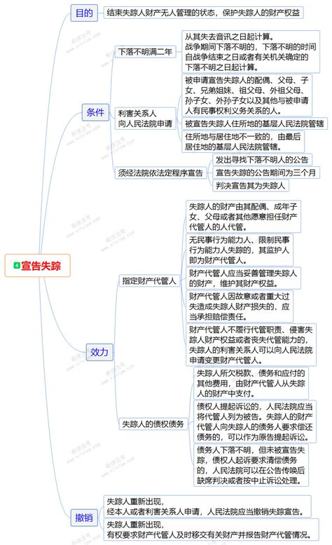 2019法考民法思维导图之第二章自然人法考希赛网