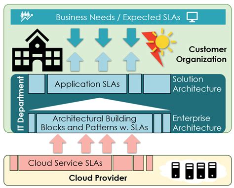 application slas   cloud  big swindle