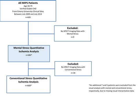 Sex Differences In Mental StressInduced Myocardial Ischemia In Patients With Coronary Heart