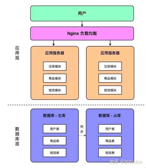 一步步带你了解分布式数据库的架构演变之路！ 知乎