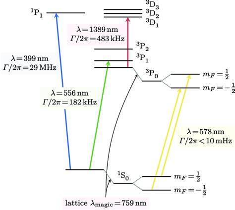 Partial Term Diagram For Yb 171 With Transition Wavelengths And Natural Download Scientific