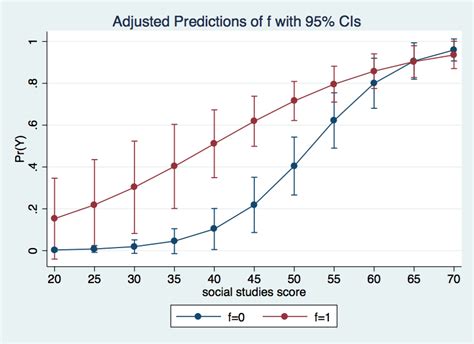 How Can I Graph The Results Of The Margins Command Stata 12 Stata FAQ