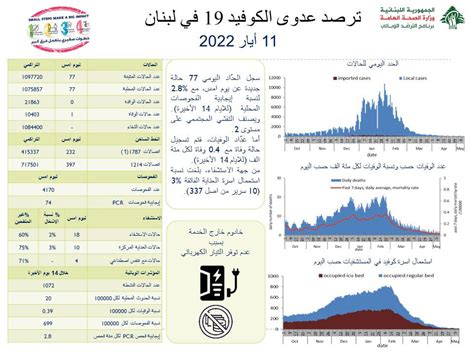 حالة وفاة واحدة بكورونا ماذا عن الاصابات؟ Lebanonfiles