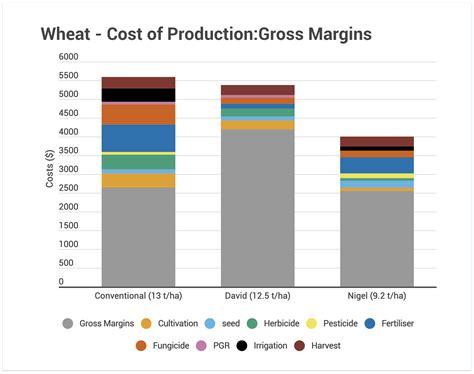 Crop management and gross margins — Quorum Sense