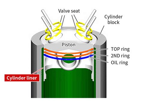 Cylinder Liner Definition Functions Types And Materials Off