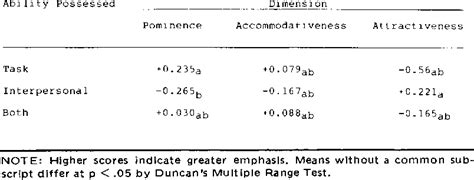 Table 3 From Self Presentational Determinants Of Sex Differences In Leadership Behavior