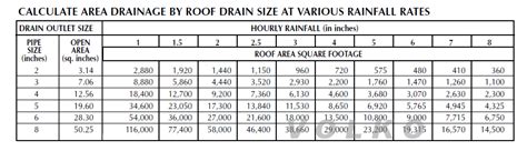 Flat Roof Drain Sizing - 12.300 About Roof