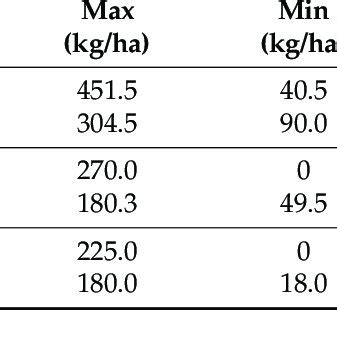 Fertilizer application rates of farmers' practices (FP) and optimized ...