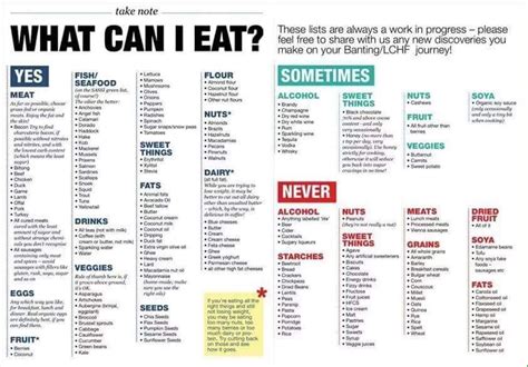Keto Diet Food List What To Eat And Avoid