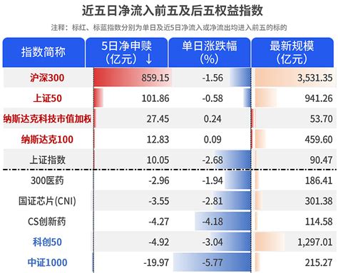 Etf资金日报：阶段新高！权益etf单日净流入超380亿元 1月22日，权益etf整体净流入38005亿元，细分品类中，宽基etf和跨境