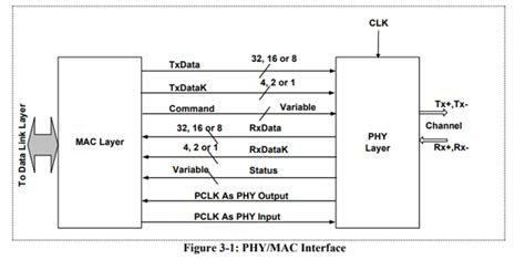 Phy Interface 协议翻译： 3 Phymac Interface 与 4 Pci Express And Usb Phy