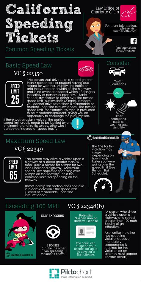 California Speeding Tickets Explained | Visual.ly | Speeding tickets ...