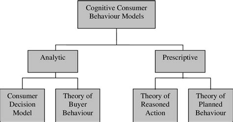 PDF Consumer Behaviour Theory Approaches And Models Semantic Scholar