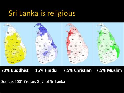 Sri Lanka is religious 70%