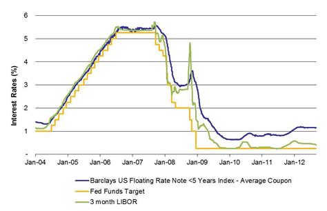 fearing  rate rise  floating rate notes batsflot seeking