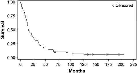 Factors Associated With Actual Long Term Survival Following Soft Tissue