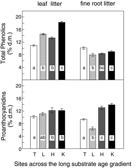 Concentrations Of Total Phenolics Top Panel And Proanthocyanidins