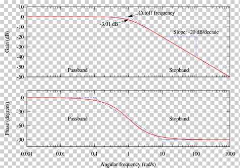 Фильтр низких частот Bode plot Фильтр Баттерворта Фильтр высоких частот ...
