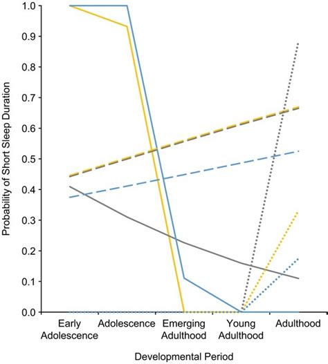 Racial Ethnic And Sex Gender Differences In Sleep Duration Trajectories