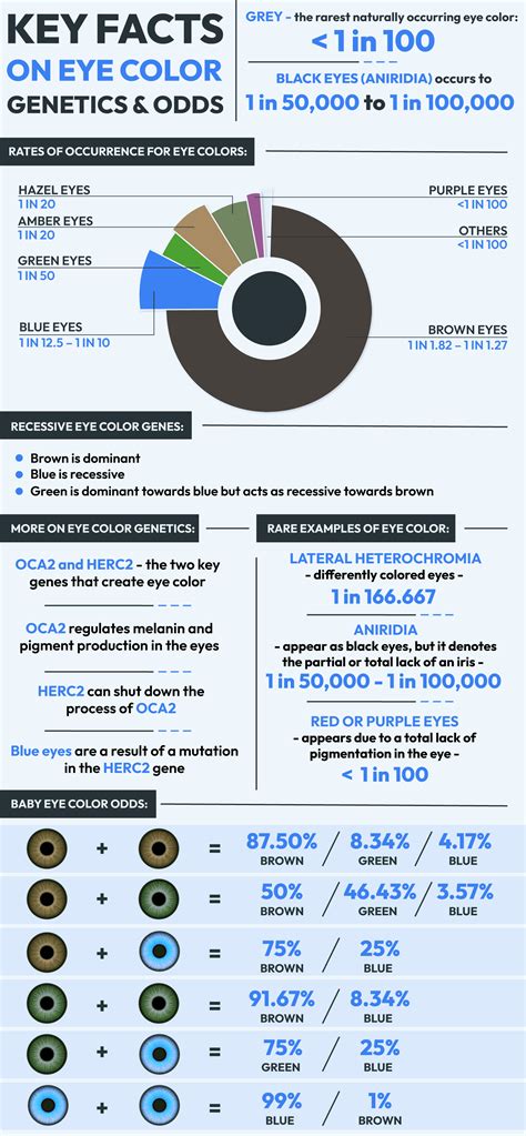 We explain the factors that determine the world percentage eye color 15
