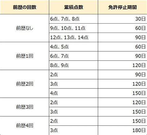 免停点数 30日免停をしたあとの点数 Ouhp