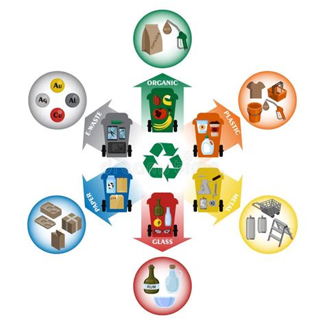 Tipos De Resíduos Sólidos - Diferentes Tipos De Residuos Sólidos Y Productos De Reciclaje