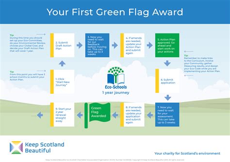 New to Eco-Schools? | Keep Scotland Beautiful