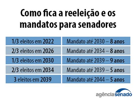 Eleição Para Senador É De Quanto Em Quanto Tempo - CCJ do Senado aprova fim da reeleição, mandatos de 5 anos e eleição ...