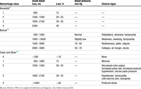 Maternal Hemorrhage Classification Systems Download Scientific Diagram