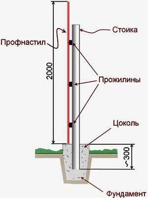 Крепеж для столбов забора – Крепление лаг и профлиста к столбам забора
