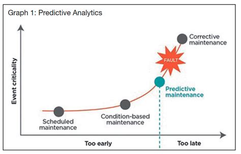 Seeing the future: condition-based maintenance meets big data AI – AOPA NZ