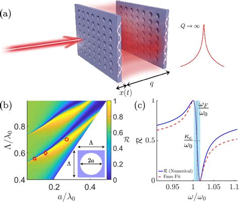 Figure From Cavity Optomechanics With Photonic Bound States In The