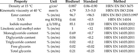 specification  biodiesel  column extraction