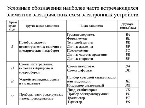 Условные обозначения наиболее часто встречающихся элементов ...