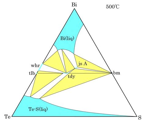 Isothermal section of Bi-Te-S ternary system at 500°C (modified after ...