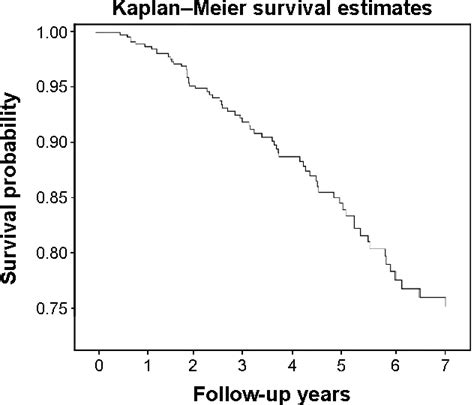 Figure 1 From Clinical Interventions In Aging Dovepress Repeated