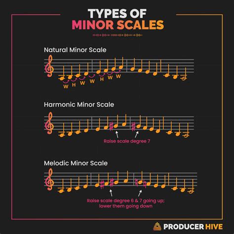 Harmonic Minor Scale (Contexts, Applications & Examples)