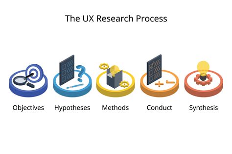 The Ux Research Process For Researcher To Conduct Ux Research For