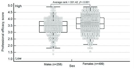 Professional Efficacy Sex Differences Notes The Central Box