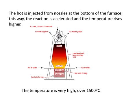 Steel making process | PPT